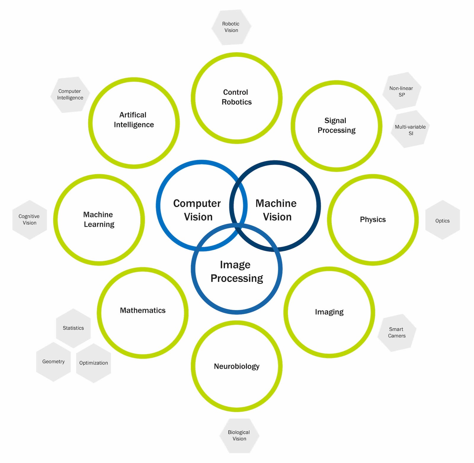 Computer vision intersecting disciplines