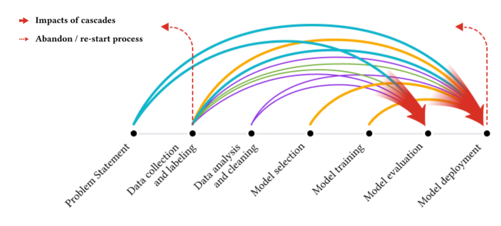 Cascading effects of poor data prep for ML model development_Innodata